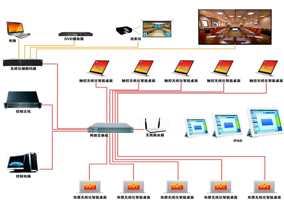 無紙化會議係統